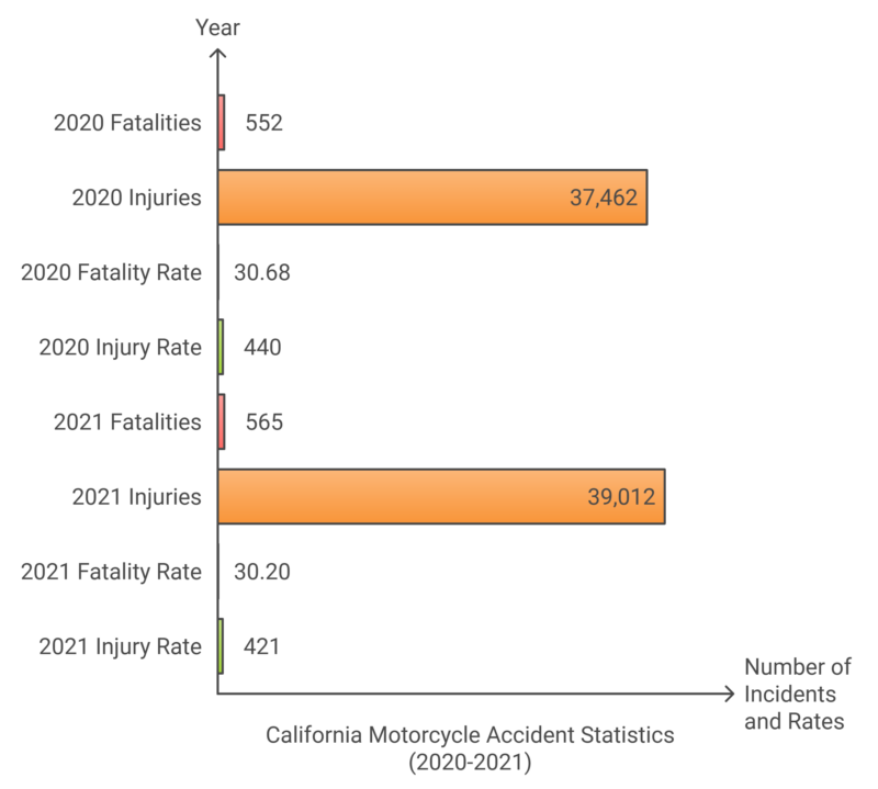 California’s Motorcycle Accident Statistics