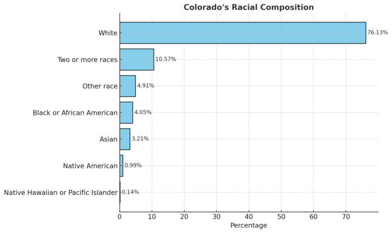 Colorado's Racial Composition Chart