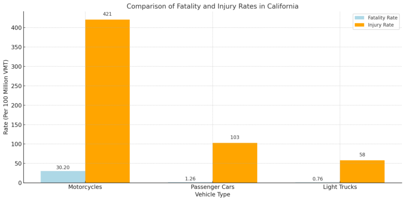 Comparison of Fatality and Injury Rates In California Chart