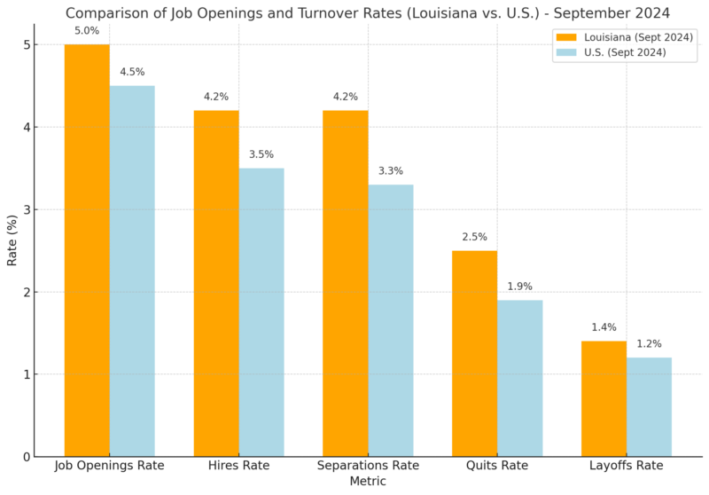 Comparison of Job Openings and Turnover Rates Chart (Louisiana vs. U.S.)