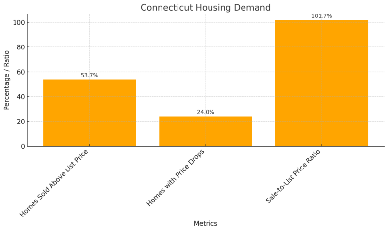 Connecticut Housing Demand Chart