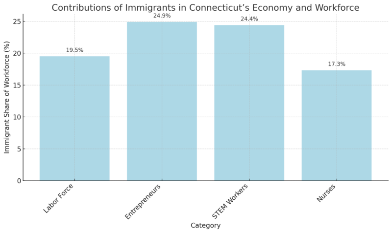 Contributions of Immigrants to Connecticut’s Economy and Workforce Chart