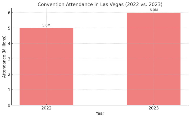 Convention Attendance in Las Vegas Chart