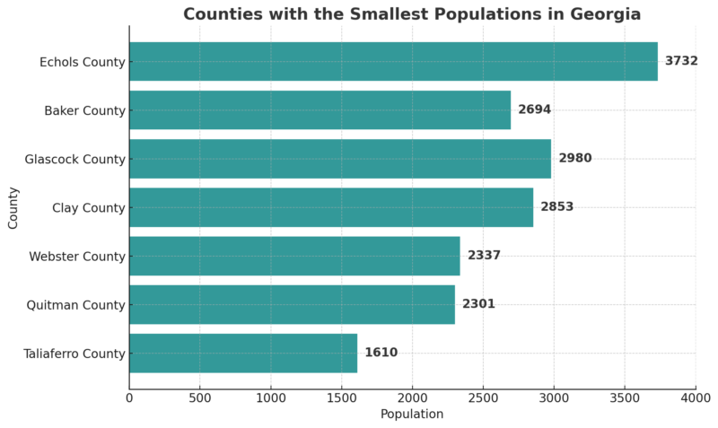 Counties With the Smallest Populations In Georgia Chart