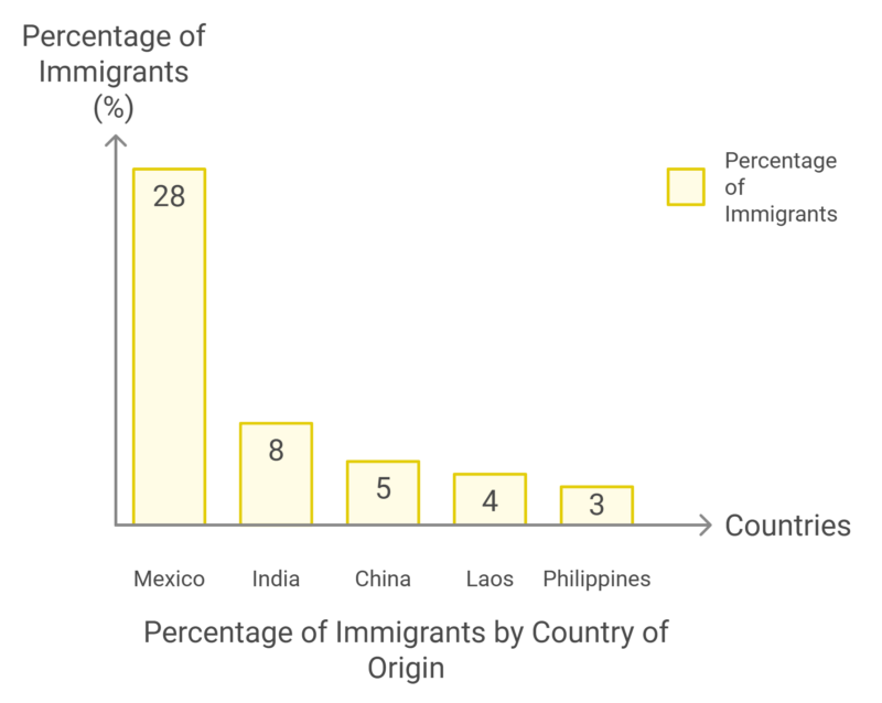 Countries of Origin for Wisconsin's Immigrants Chart