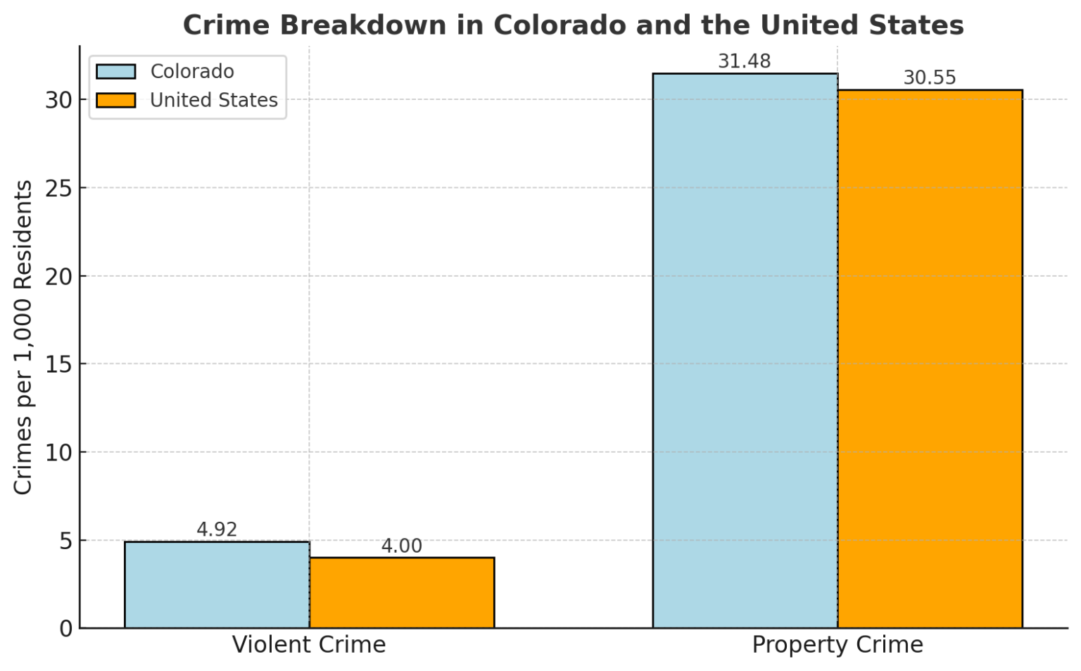 Map Of Colorado Cities Geography Counties Stats 2025 North Crime Breakdown In Colorado And The United States 1536x953