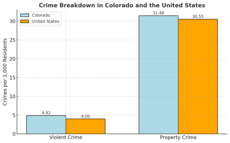 Crime Breakdown in Colorado and The United States Chart