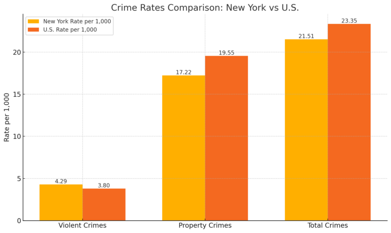 Crime Rates Comparison - New York vs U.S. Chart