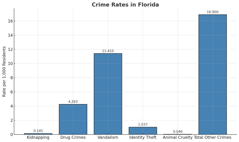 Crime Rates In Florida Chart