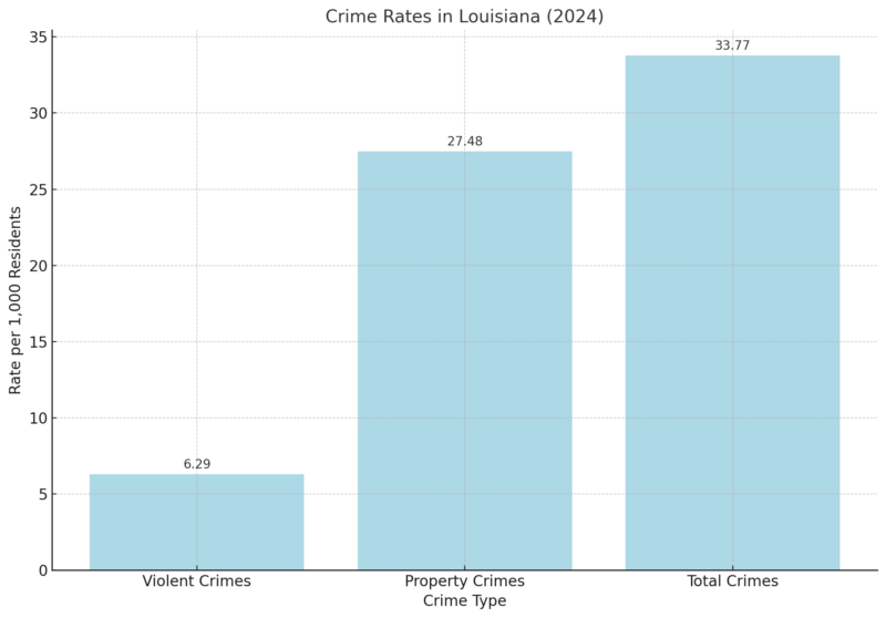 Crime Rates In Louisiana Chart (2024)