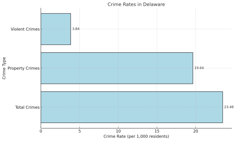 Crime Rates in Delaware Chart