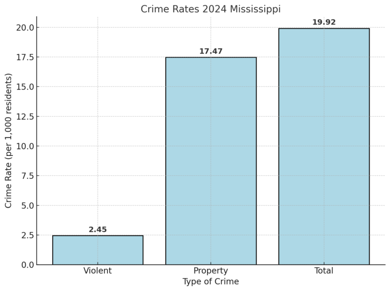 Crime Rates in Mississippi Chart 2024