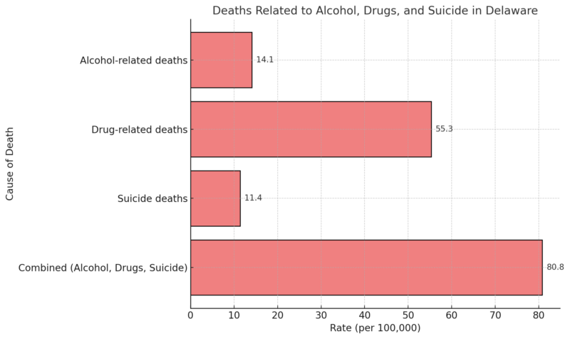 Deaths Related to Alcohol, Drugs, and Suicide in Delaware Chart