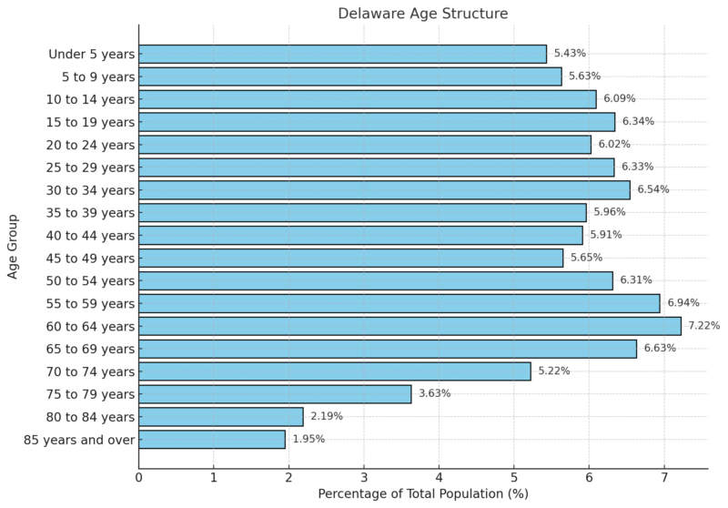 Delaware Age Structure Chart