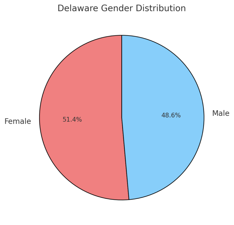 Delaware Gender Distribution Chart