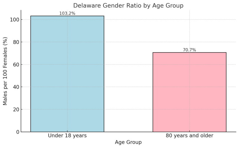 Delaware Gender Ratio By Age Group Chart