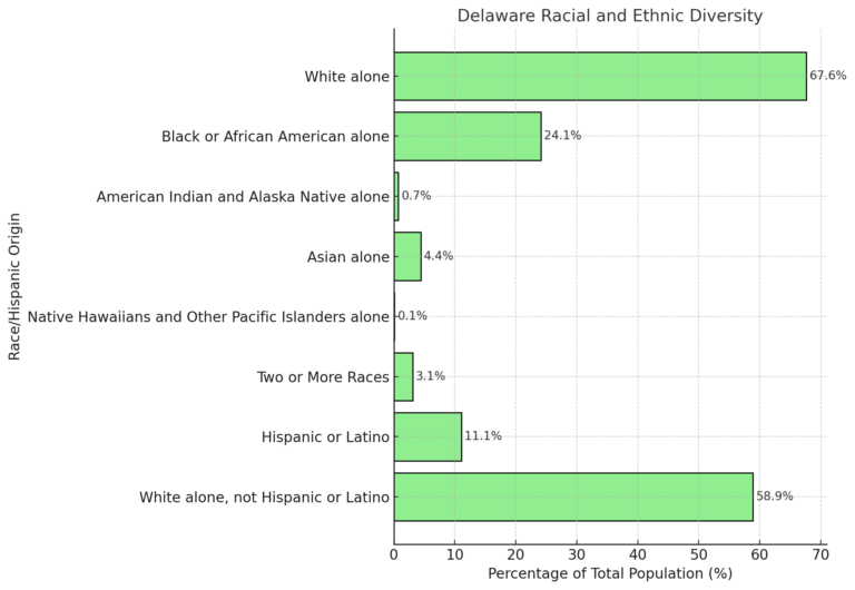 Delaware’s Population in 2025 - Key Demographic Trends and Insights ...