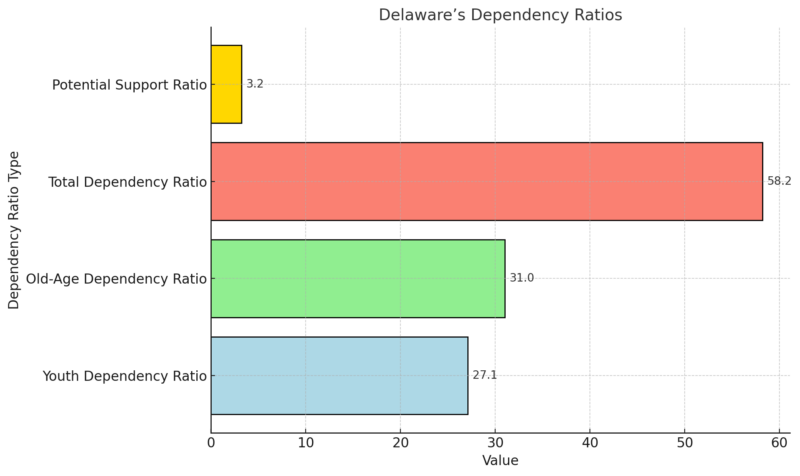 Delaware’s Dependency Ratios Chart