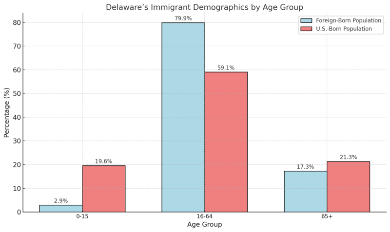 Delaware’s Immigrant Demographics by Age Group Chart