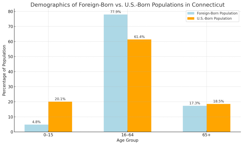 Demographics of Foreign-Born vs. U.S.-Born Populations in Connecticut Chart