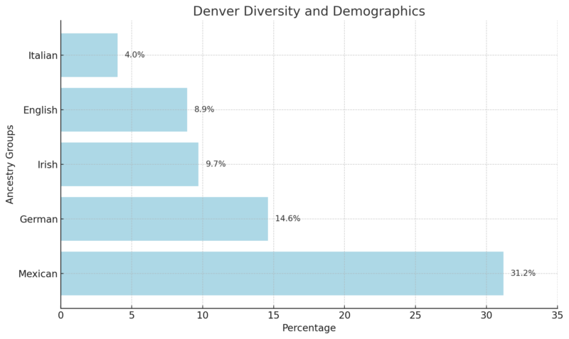 Denver Diversity and Demographics Chart