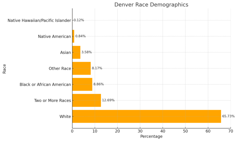 Denver Race Demographics Chart