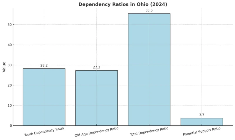 Dependency Ratios In Ohio Chart (2024)