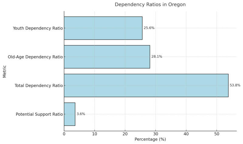 Dependency Ratios In Oregon Chart