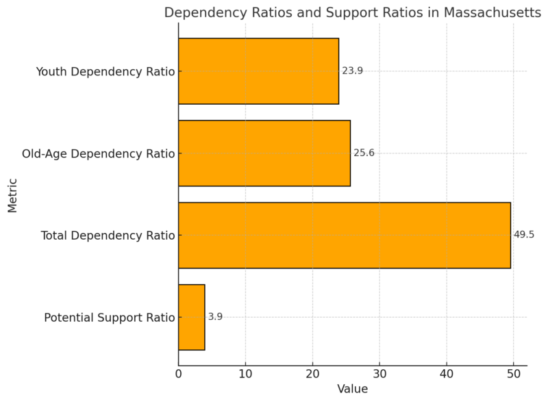 Dependency Ratios and Support Ratios in Massachusetts Chart