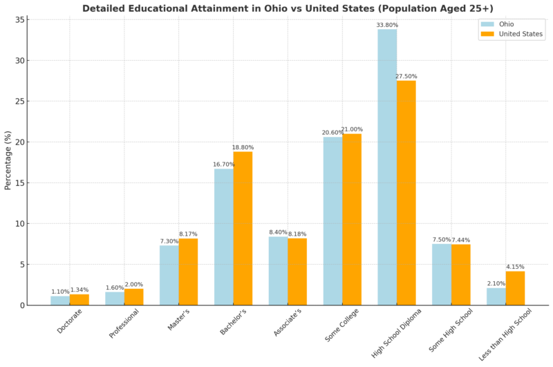 Detailed Educational Attainment in Ohio vs United States Chart (Population Aged 25+)