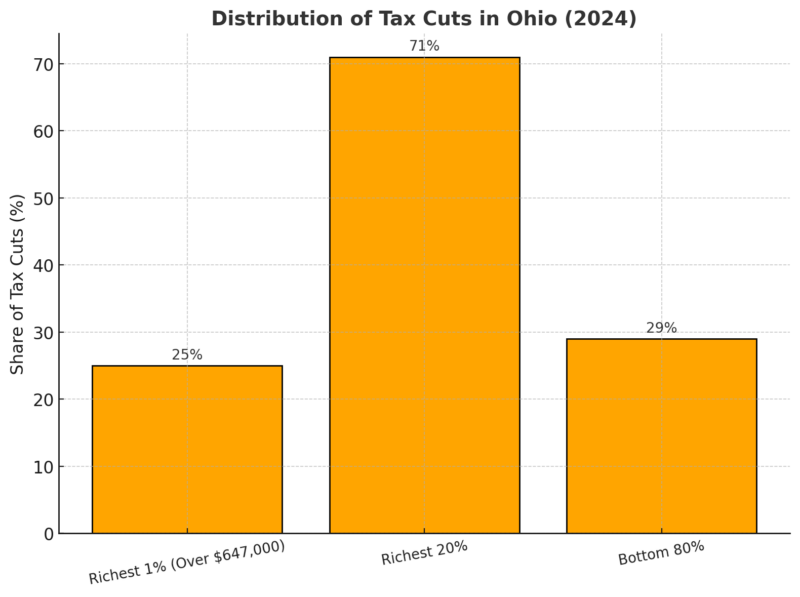 Distribution of Tax Cuts in Ohio Chart (2024)