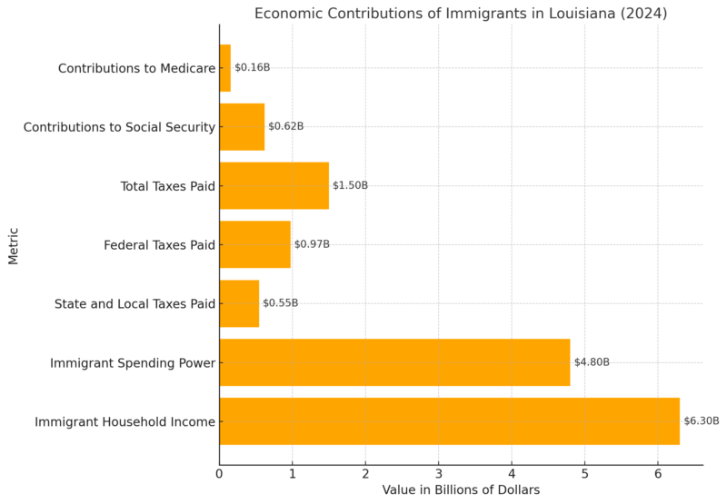 Economic Contributions Of Immigrants In Louisiana Chart (2024)