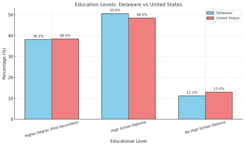 Education Levels Chart - Delaware vs United States