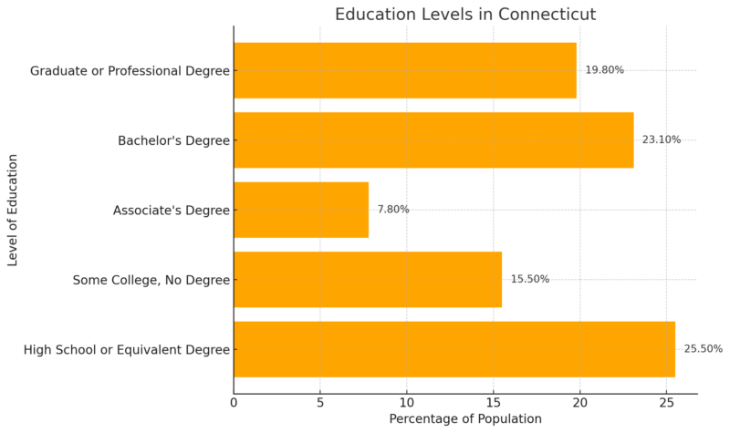 Education Levels In Connecticut Chart