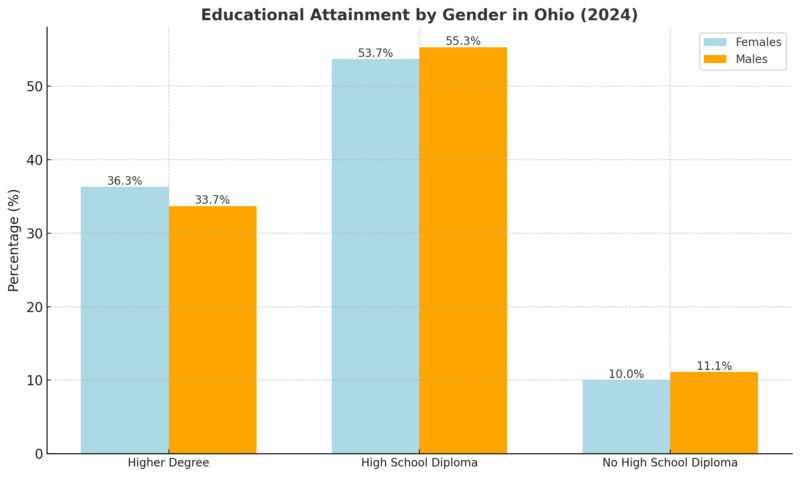 Educational Attainment By Gender In Ohio Chart (2024)