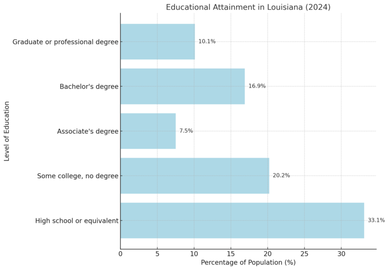 Educational Attainment In Louisiana Chart (2024)