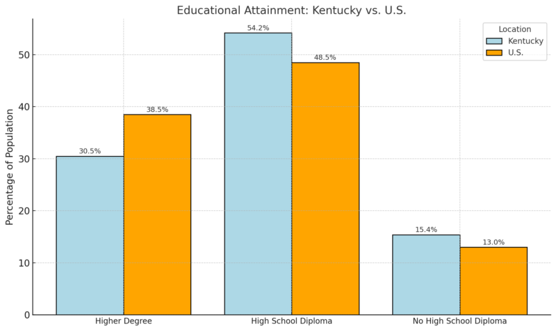 Educational Attainment - Kentucky vs. U.S. Chart