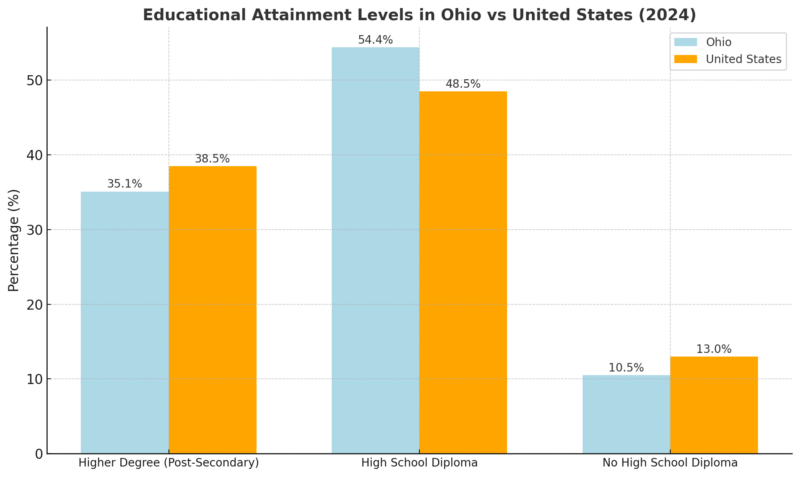 Educational Attainment Levels in Ohio vs United States Chart (2024)