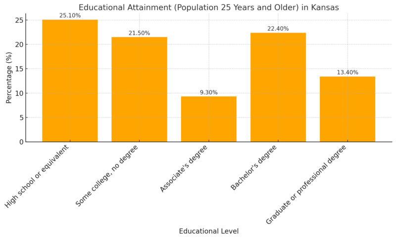 Educational Attainment (Population 25 Years and Older) in Kansas Chart