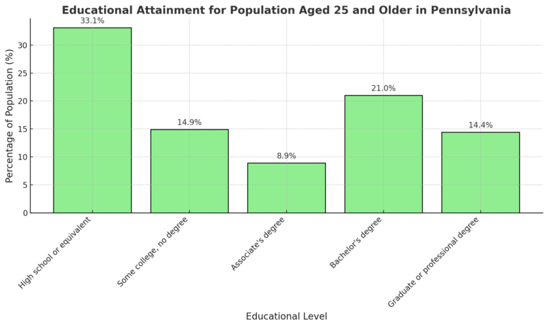 Educational Attainment for Population Aged 25 and Older in Pennsylvania Chart