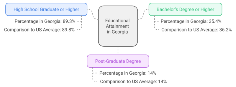 Educational Attainment in Georgia Chart