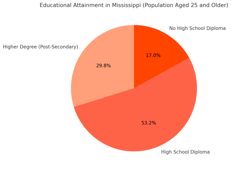 Educational Attainment in Mississippi Chart (Population Aged 25 and Older)