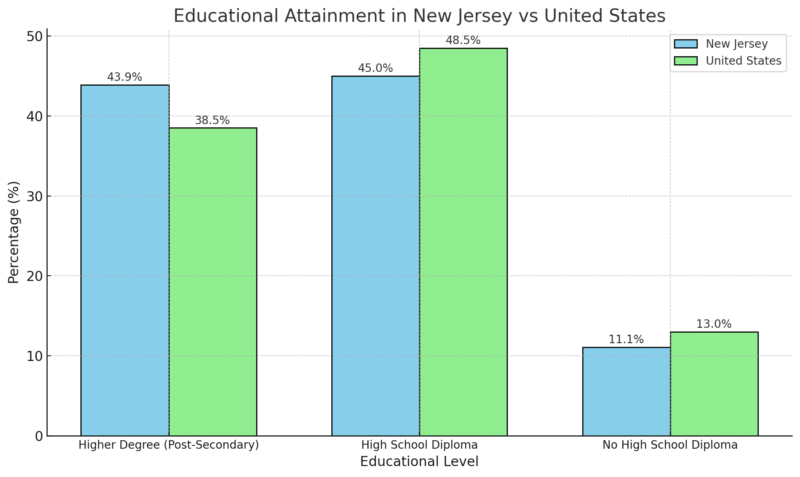 Educational Attainment in New Jersey vs United States Chart