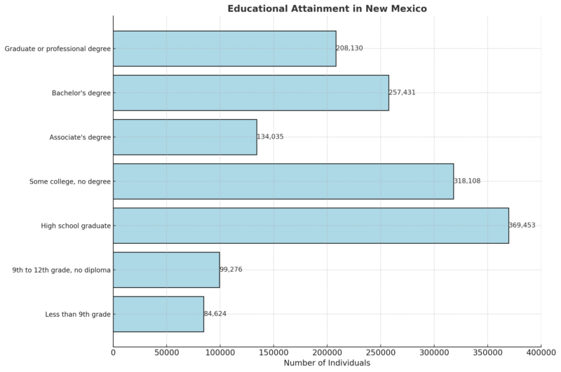 Educational Attainment in New Mexico Chart