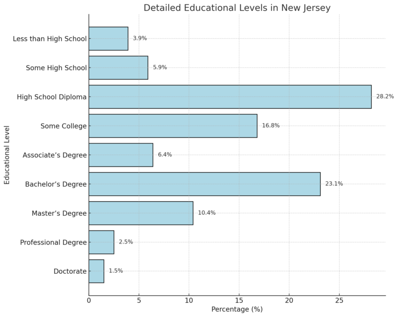 Educational Levels in New Jersey Chart