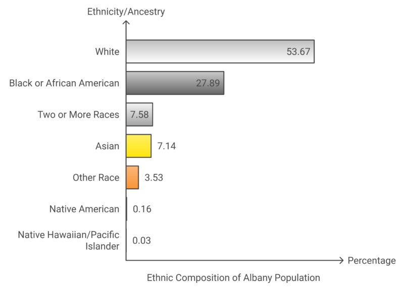 Ethnic Composition of Albany Population Chart