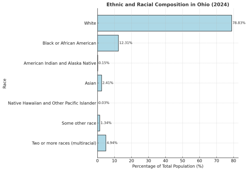 Ethnic and Racial Composition in Ohio Chart (2024)