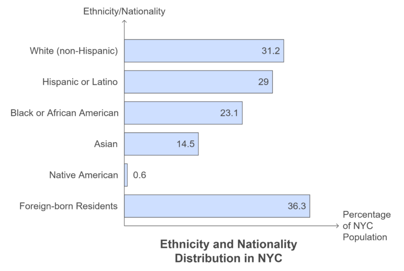 Ethnicity and Nationality Distribution in NYC Chart