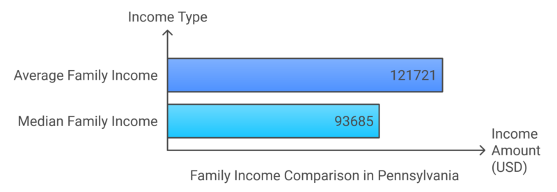 Family Income In Pennsylvania Chart