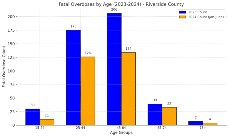 Fatal Overdoses by Age in Riverside County Chart (2023-2024)